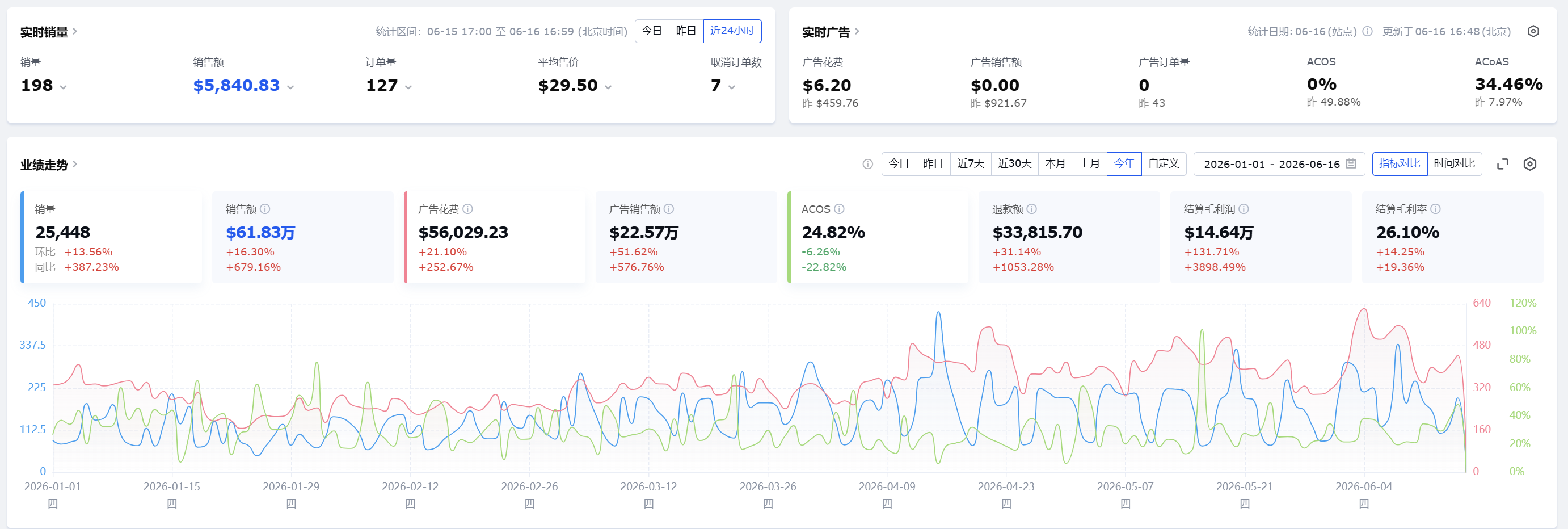 全球广告投放 ROI 战绩